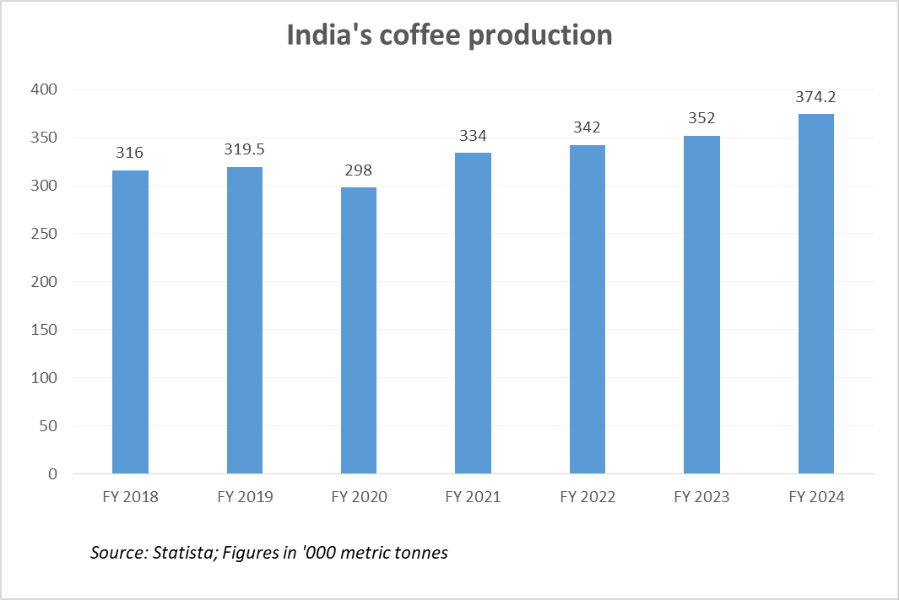 India coffee production_TPCI