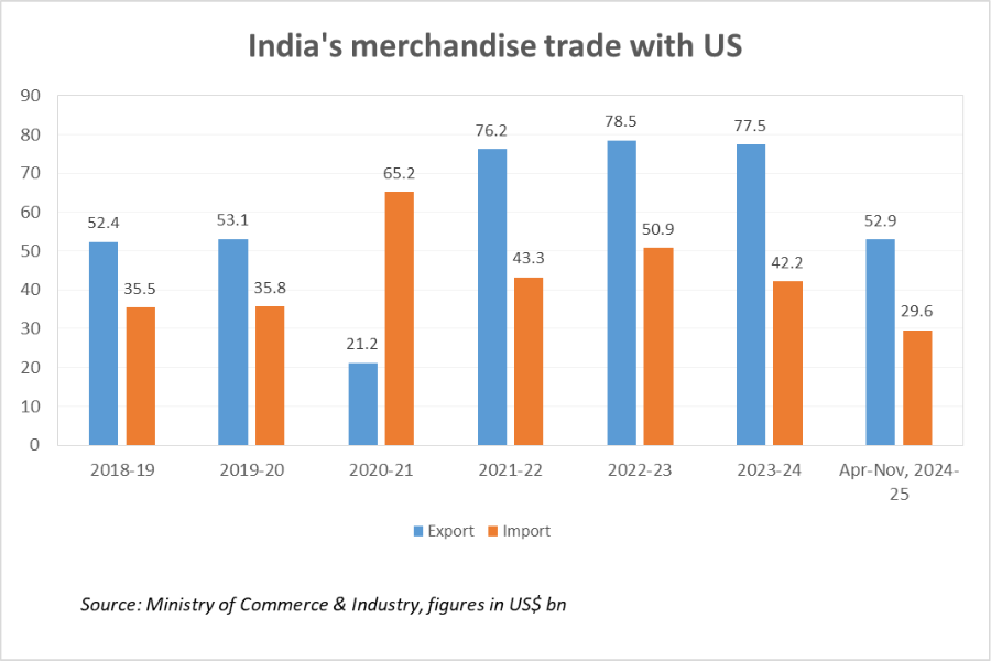 India-US trade trajectory_TPCI