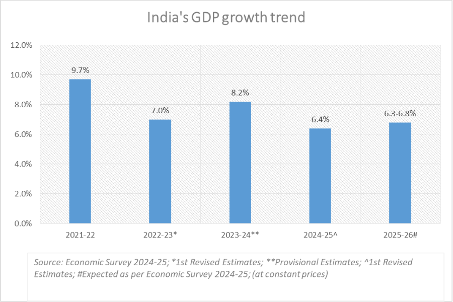 India's GDP growth_TPCI