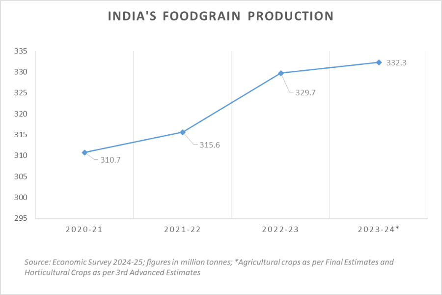 Agriculture output_TPCI