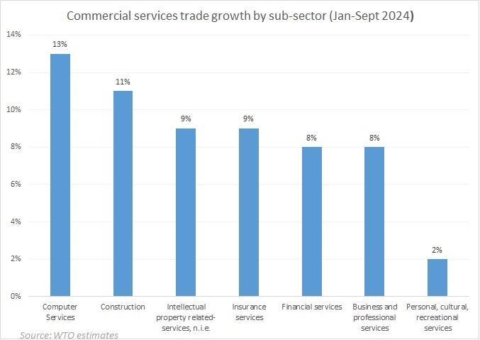 service sub sector growth_tpci 