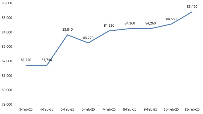 goldprice_tpci