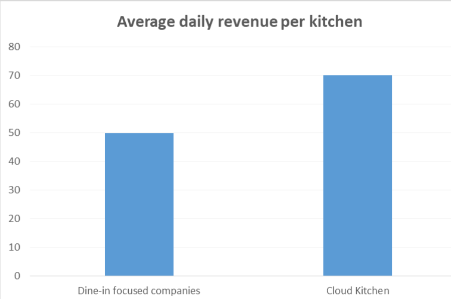 cloud kitchen