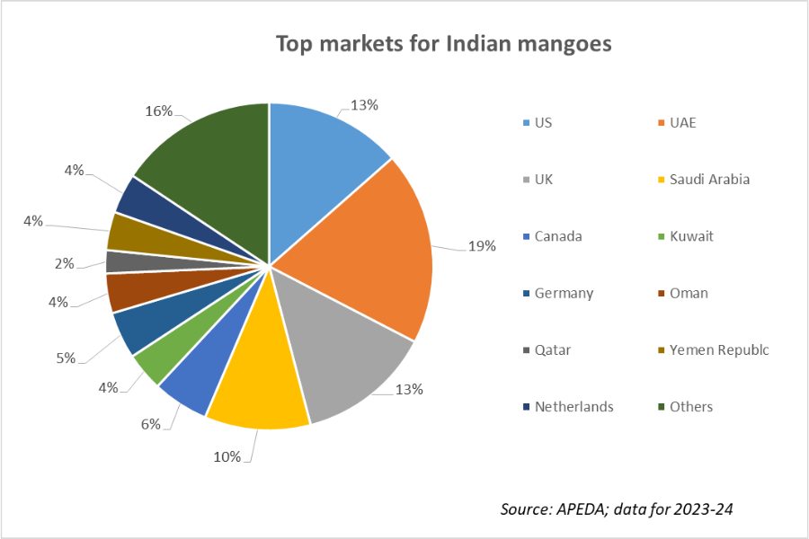 Top markets for mangoes 2023-24_TPCI