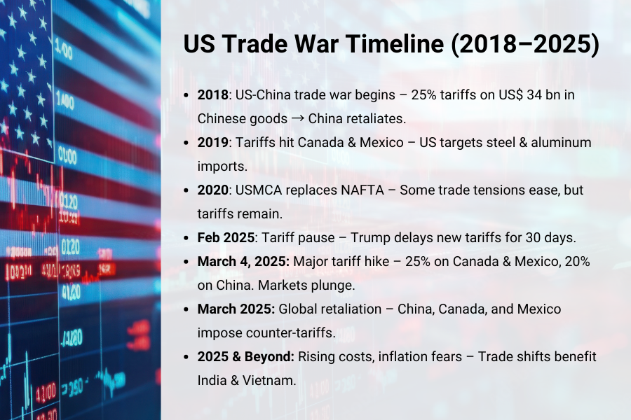 US war timeline - tpci