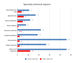 Specialty chemical exports TPCI