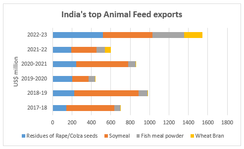 India's cattle Feed exports-tpci