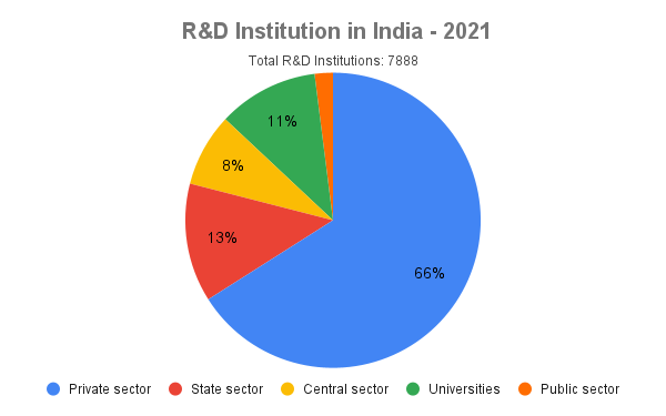 Indian Consultancy Services industry -R&D Institutions - TPCI 