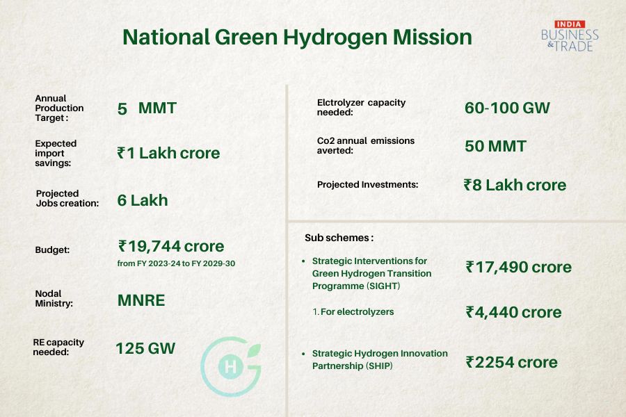 National Green Hydrogen mission - TPCI