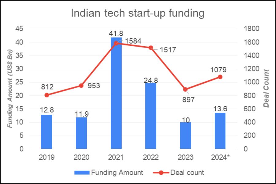 Tech startup funding