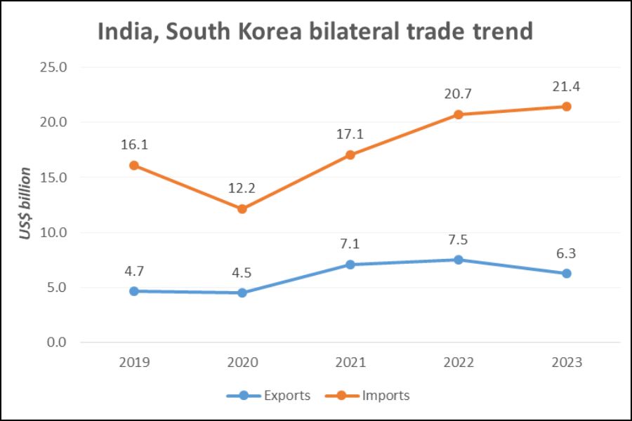 Bilateral Trade