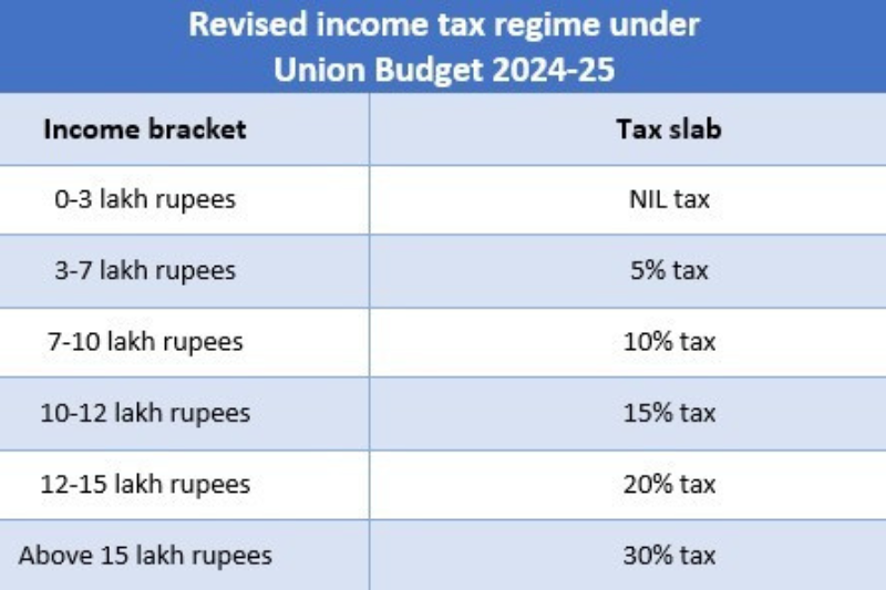 tax slab -tpci