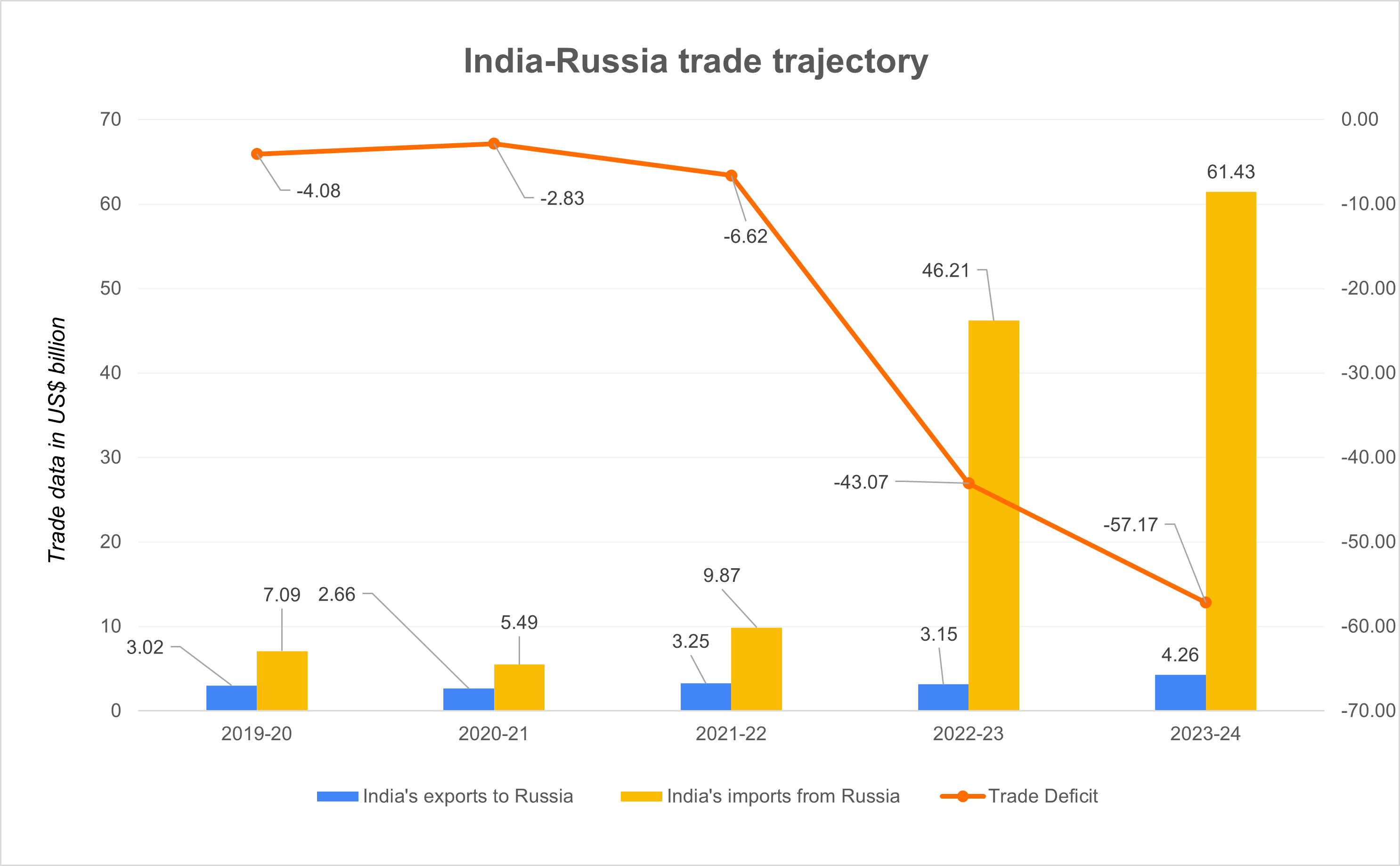 India-Russia trade TPCI