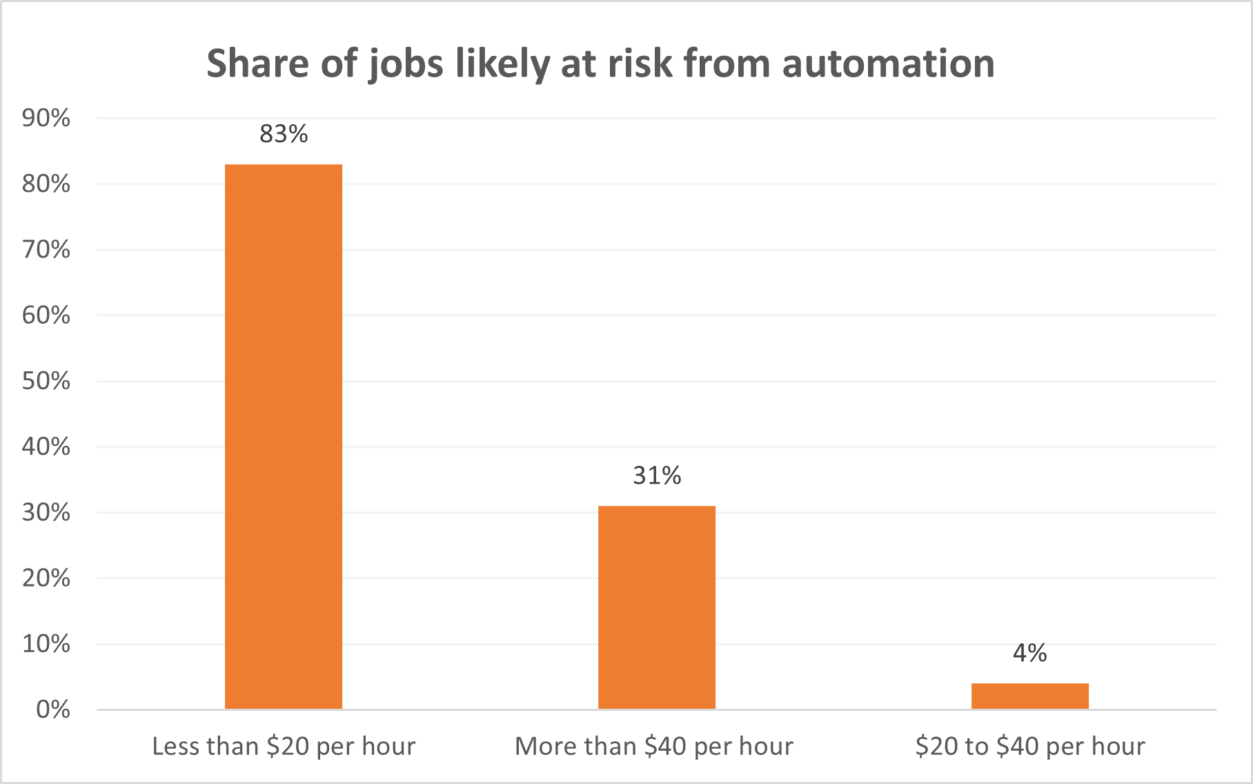 Jobs automation AI risk_TPCI