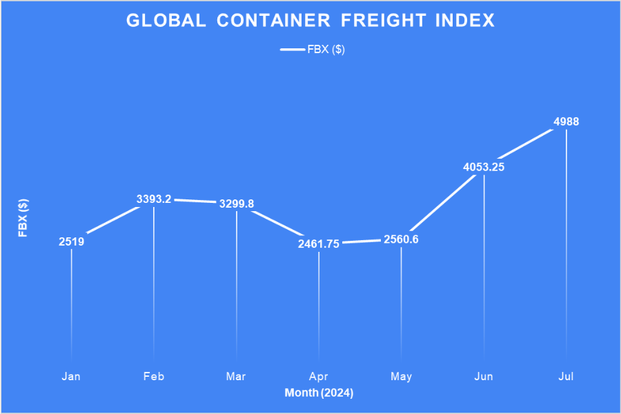 Global container freight index_TPCI