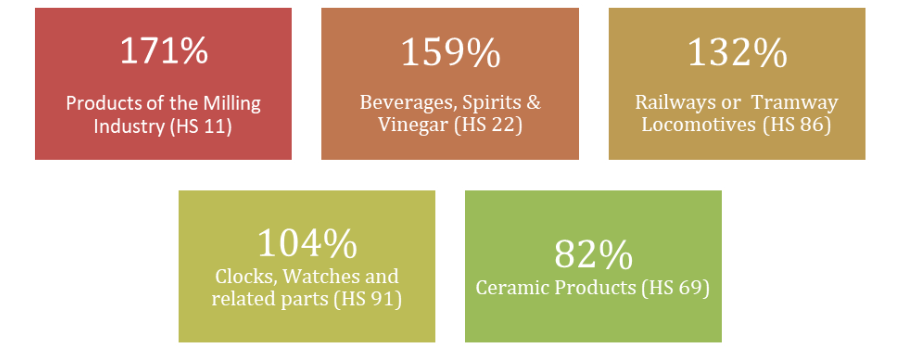 India fastest growing product exports to Russia