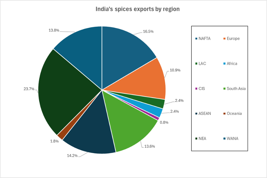 India's spices exports by region_TPCI