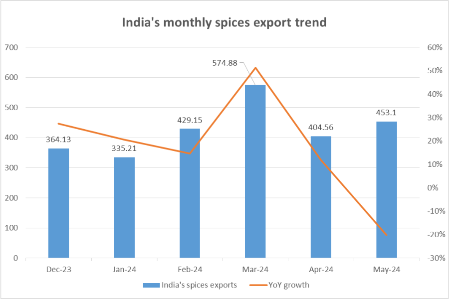 India's spices exports monthly trend_TPCI