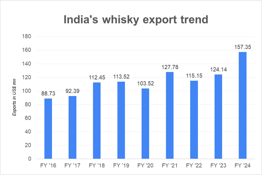 India's whisky export trend_TPCI