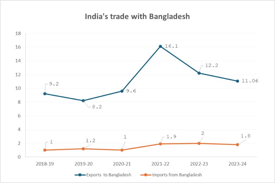India Bangladesh trade_TPCI