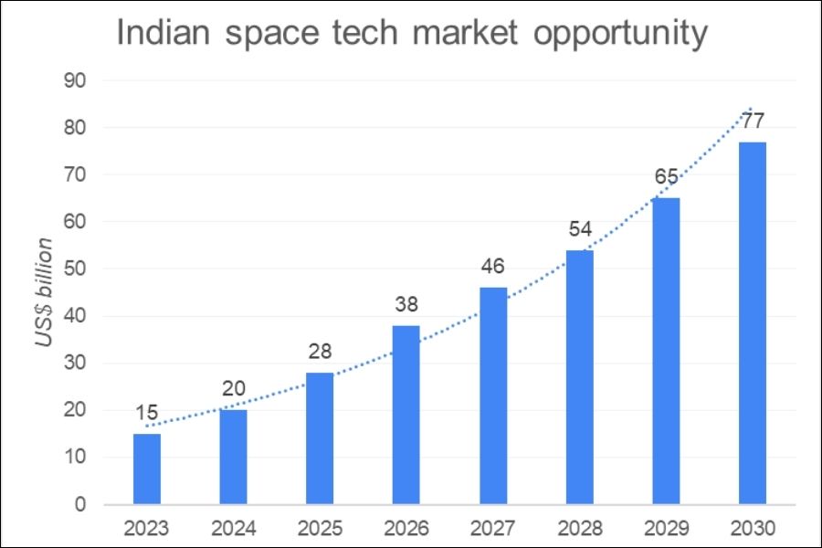 Space tech sector