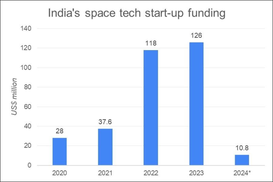 Space tech funding