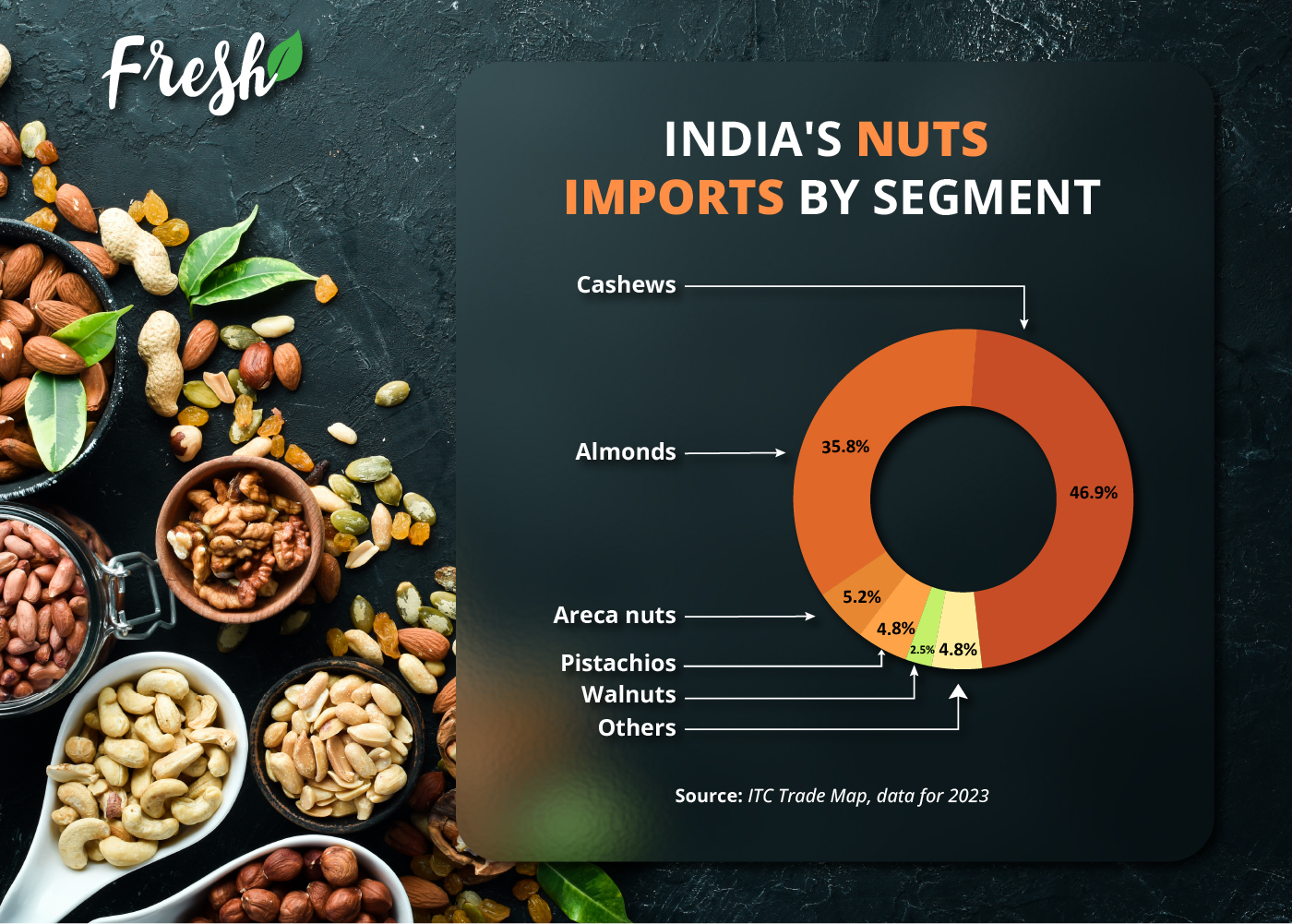 India's nuts imports by segments