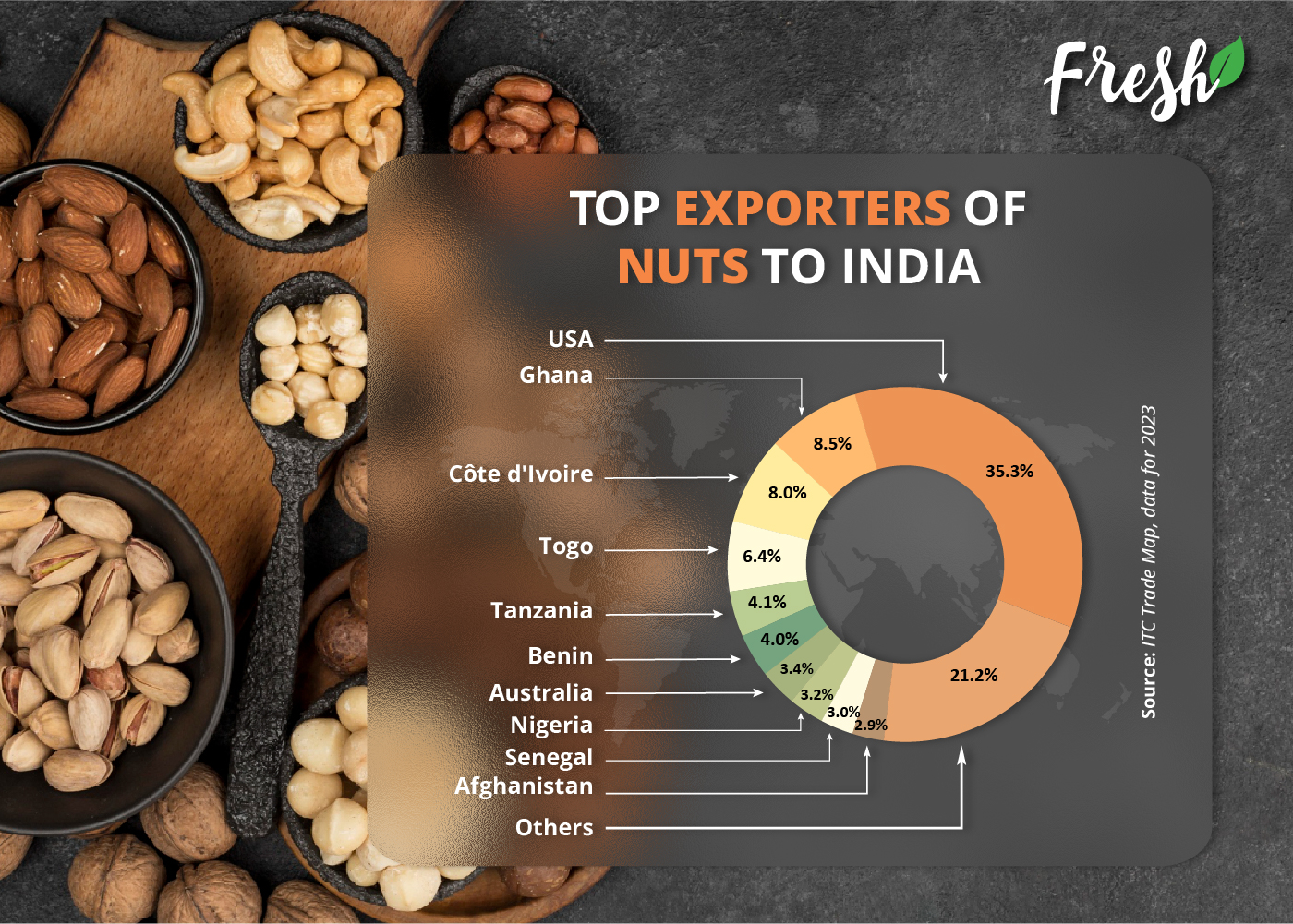 Top exporters of nuts to INdia_TPCI