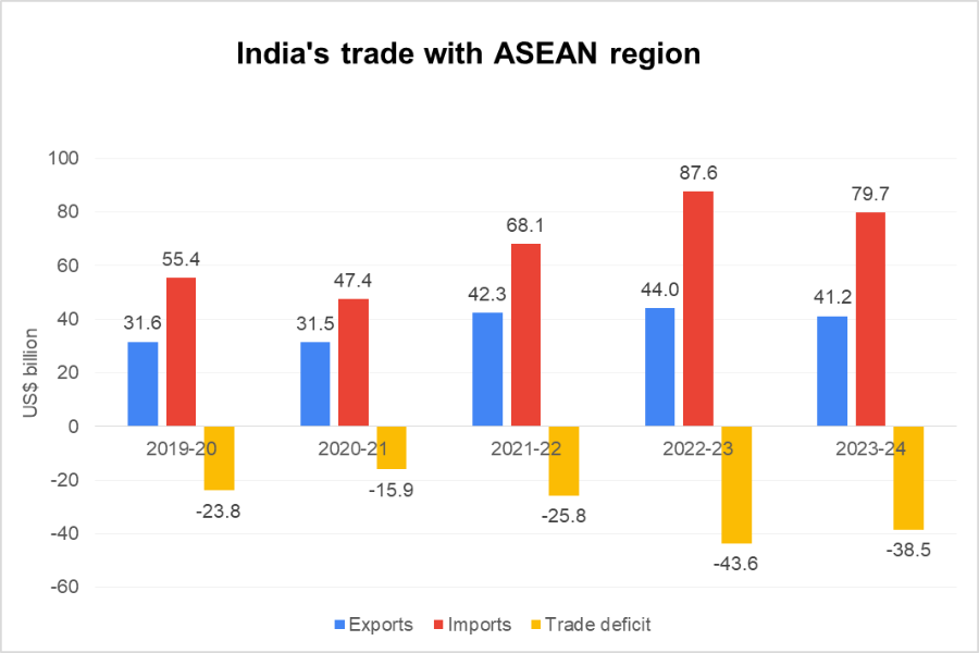 India-ASEAN trade_TPCI