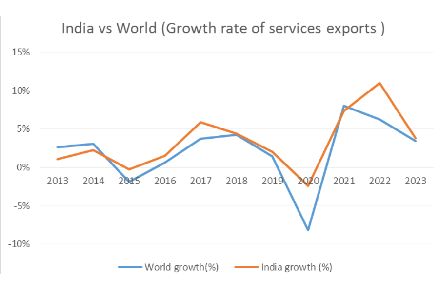 India vs world services exports_TPCI