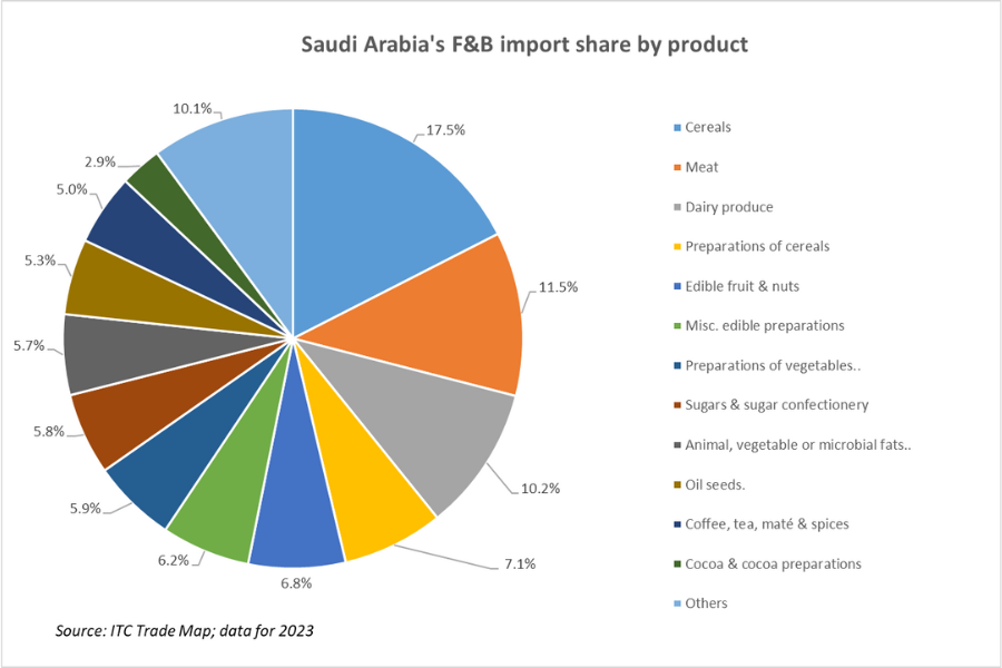 Saudi Arabia's F&B import share by product_TPCI