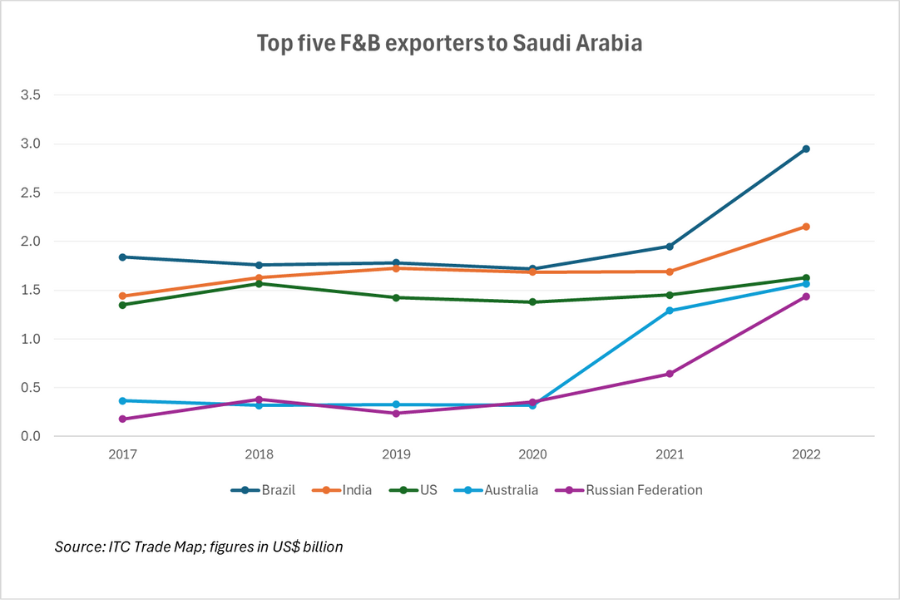 Top 5 F&B exporters to Saudi Arabia