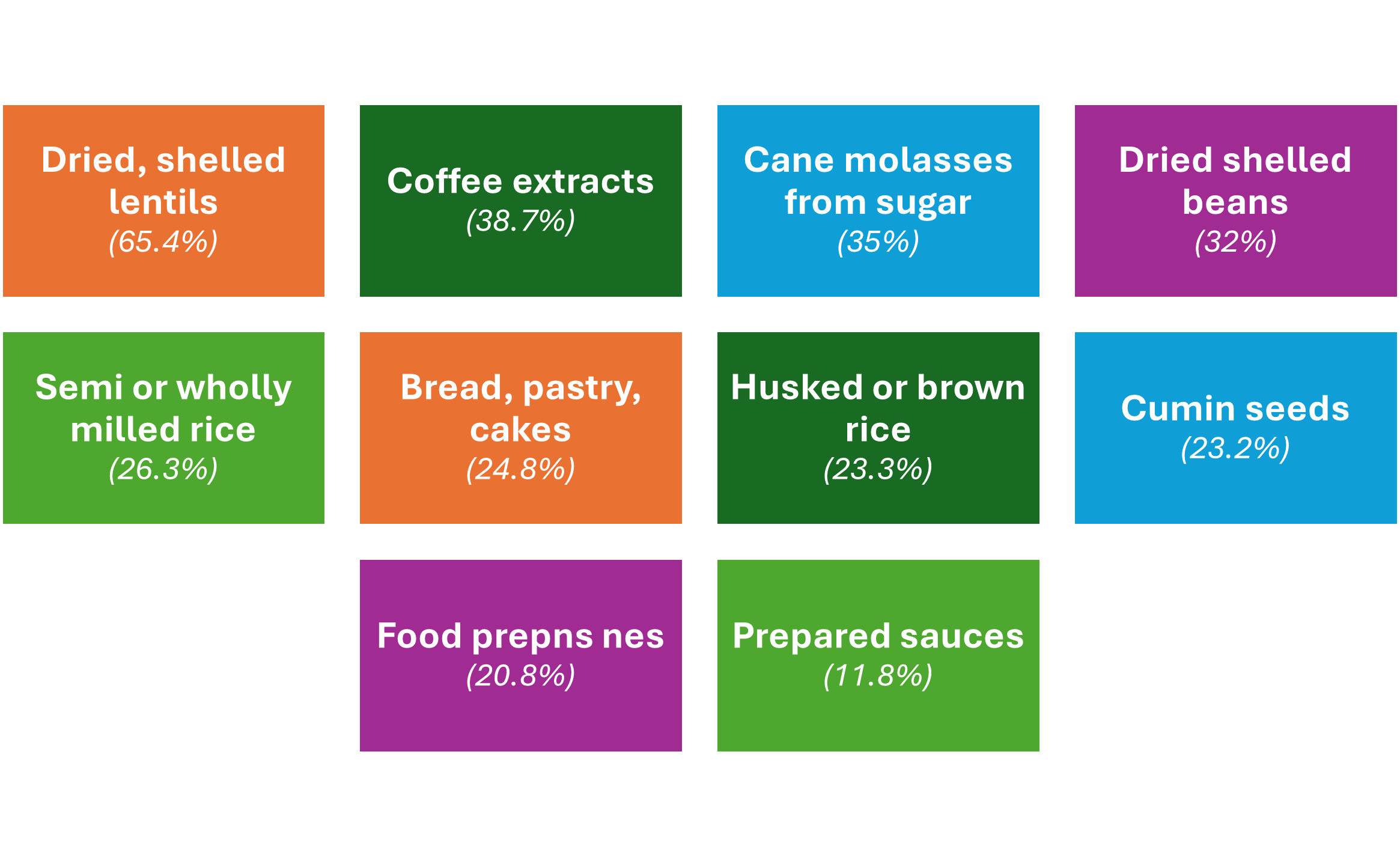 Fastest growing F&B product exports to the UK-Tpci