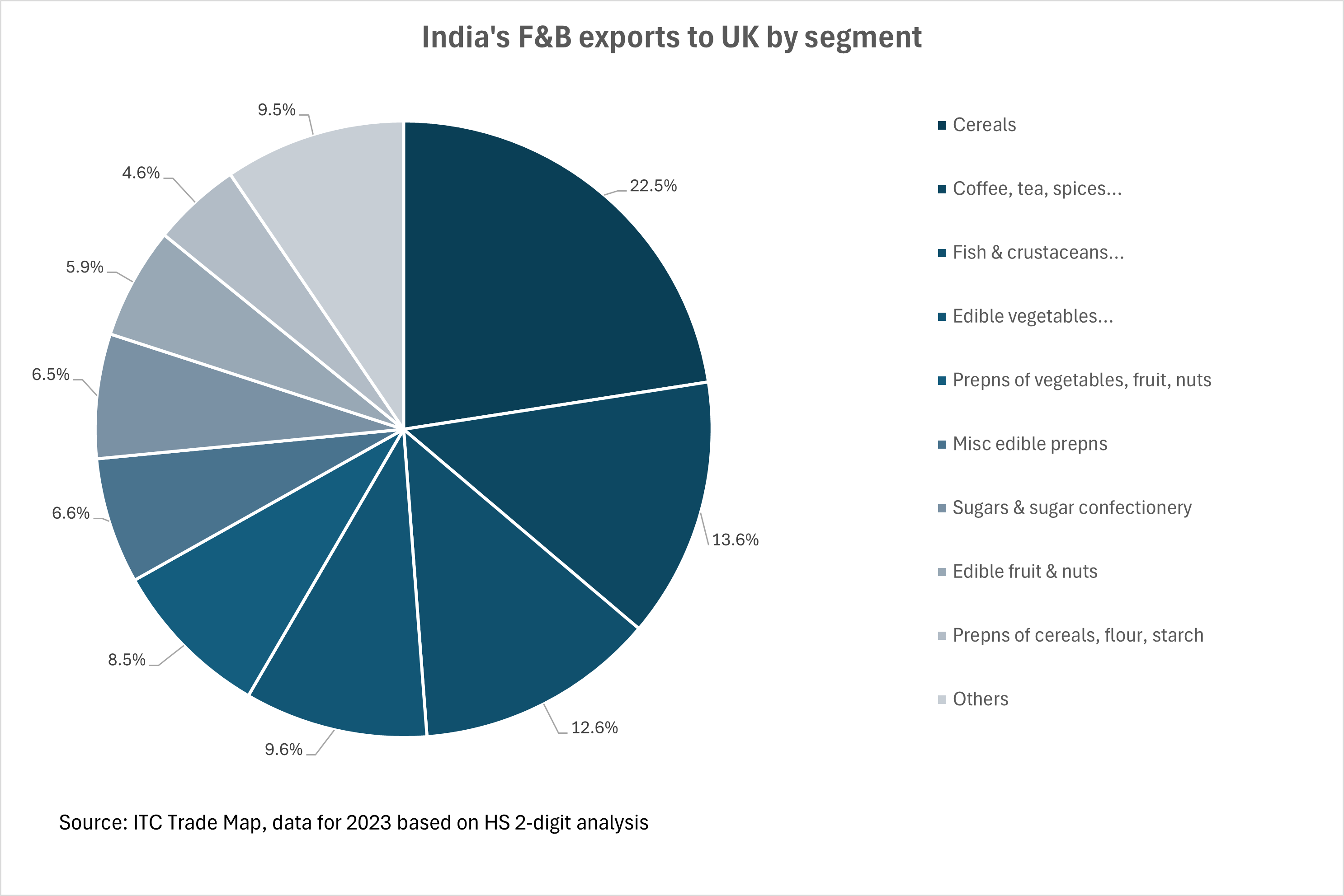 UK's F&B import from India by product_tpci