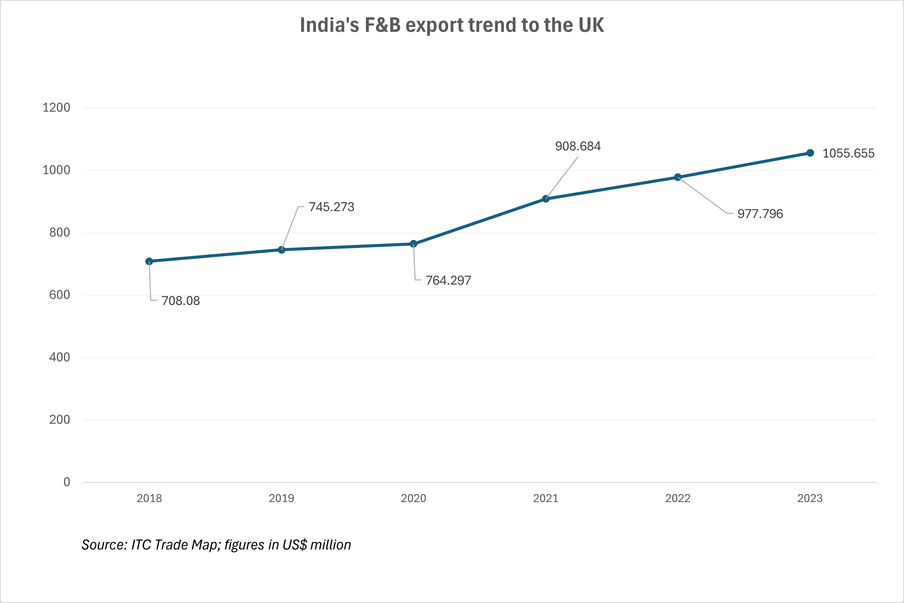 India's F&B exports to the UK_TPCI