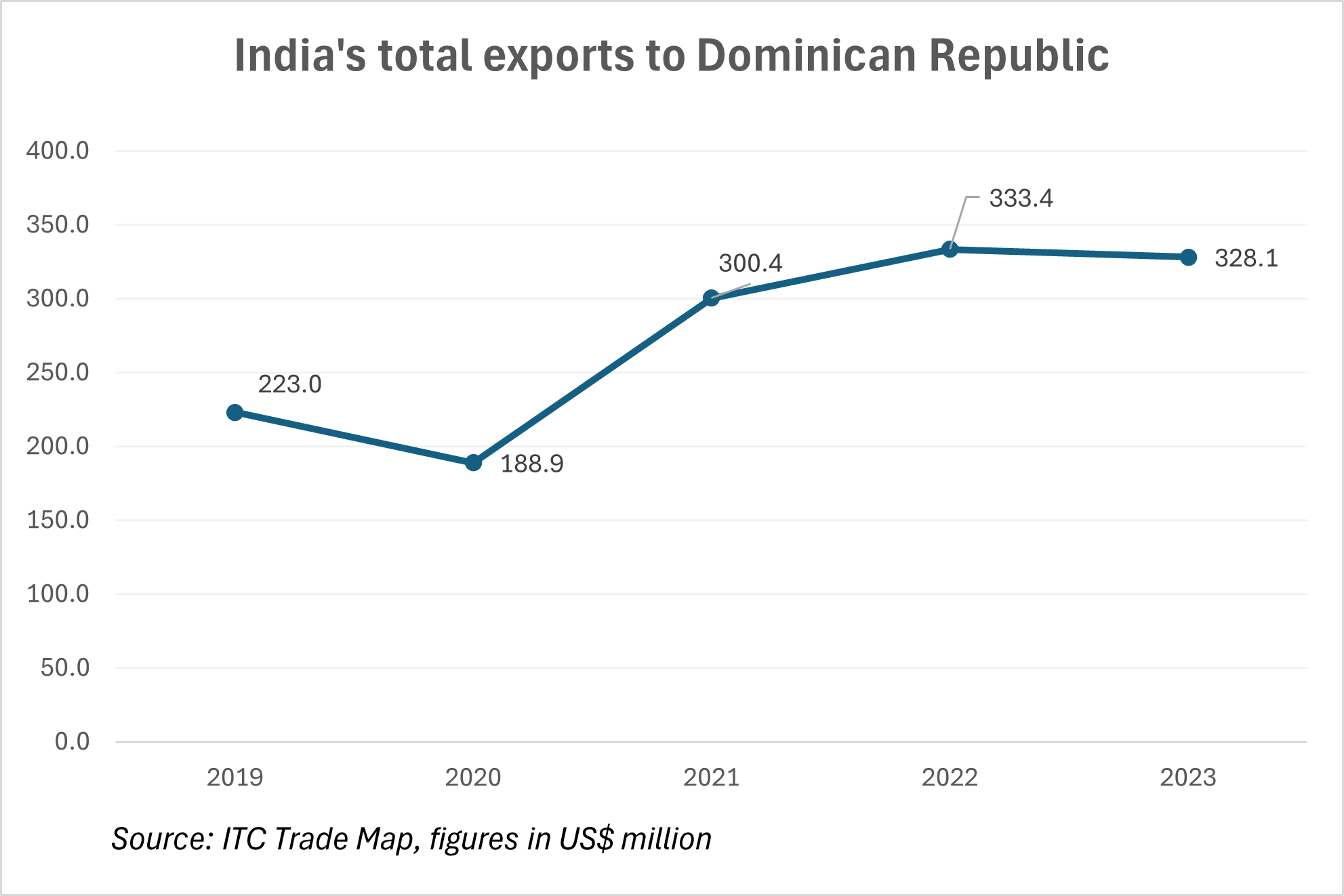 India's exports to the DR_TPCI