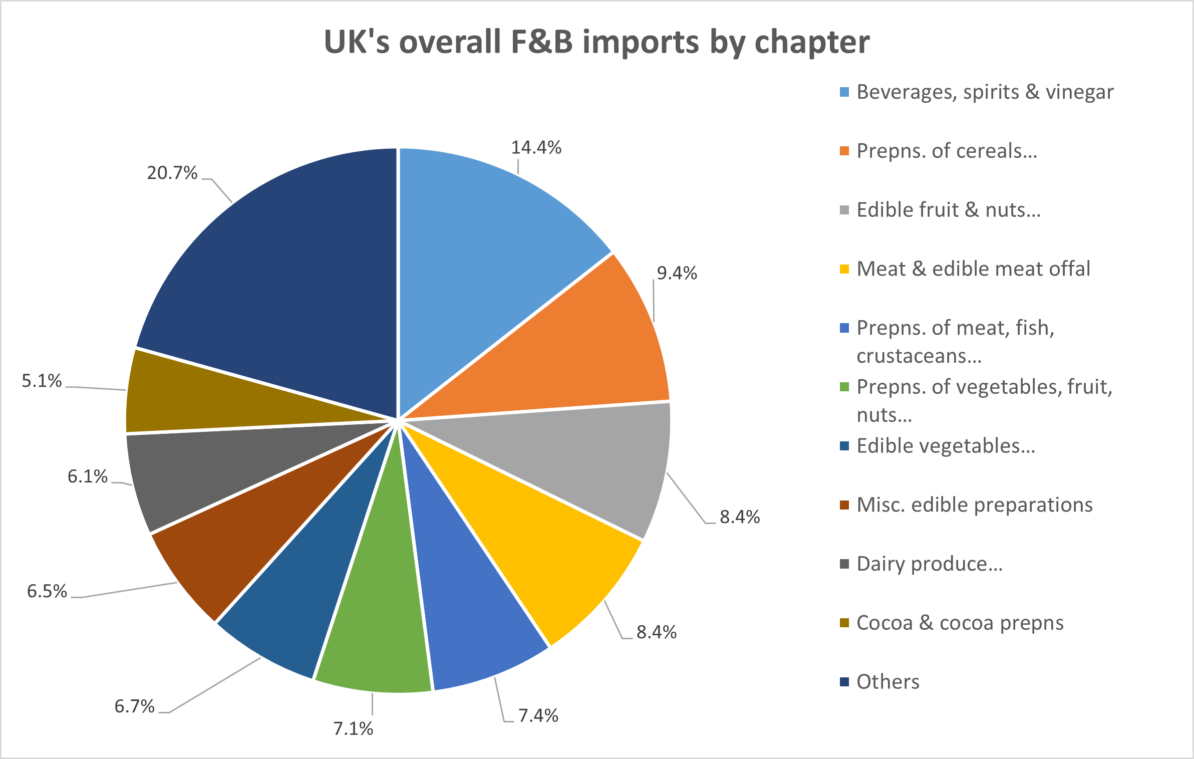 total UK's F&B imports by chapter