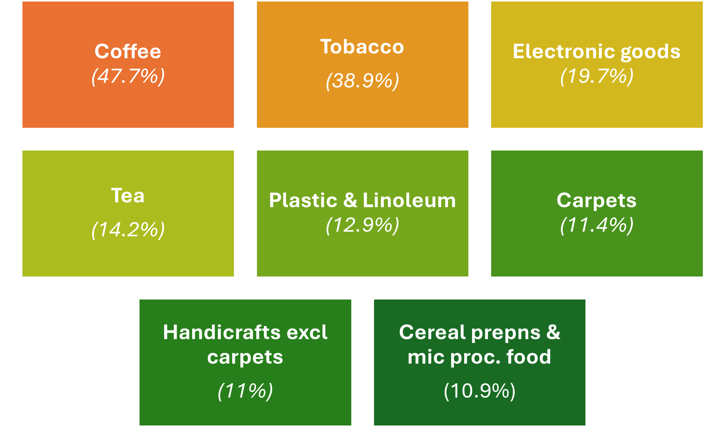 Fastest growing export products during Apr-Sep 2024