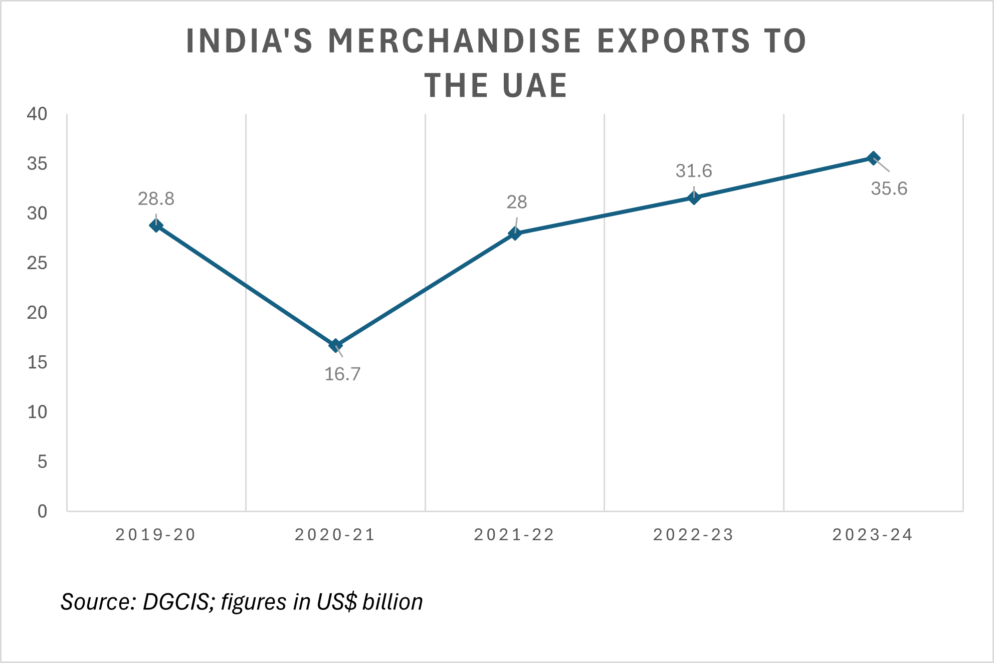 India's merchandise exports to the UAE