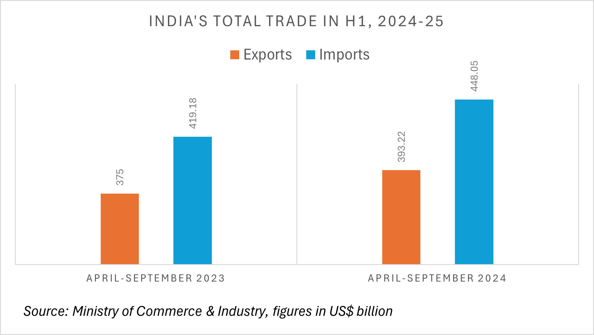 India's total trade in H1 2024-25