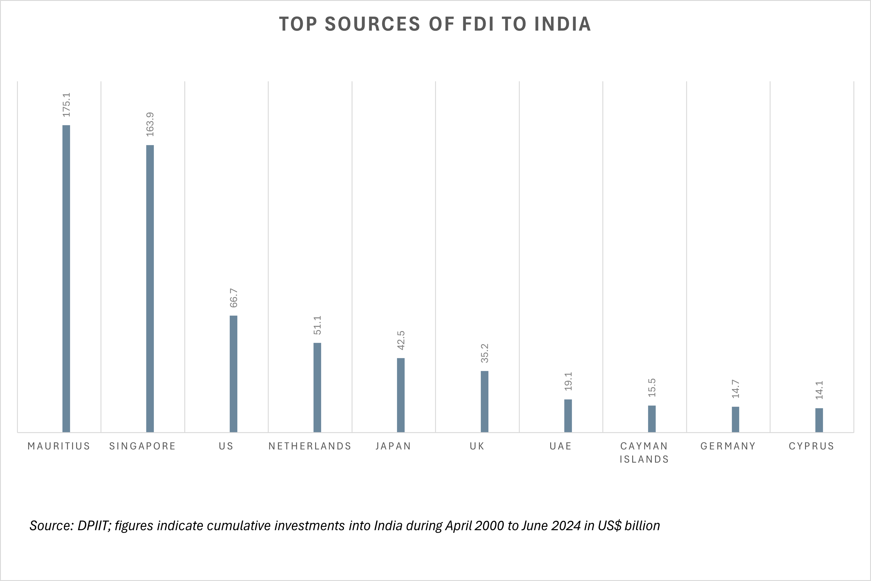 Top sources of FDI into India_TPCI