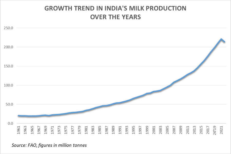 Growth in India's milk production_TPCI