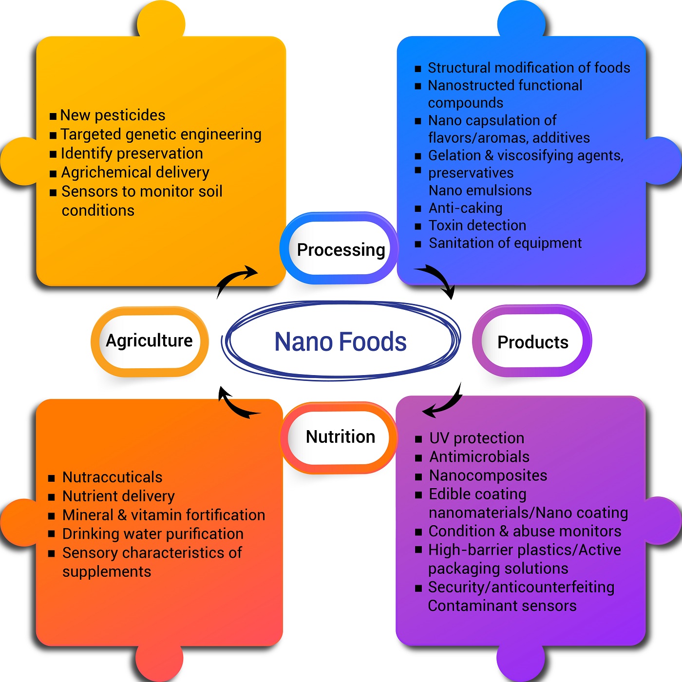 nano foods_tpci