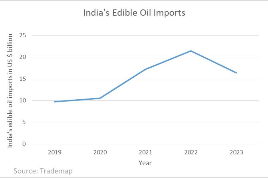 edible oil_imports