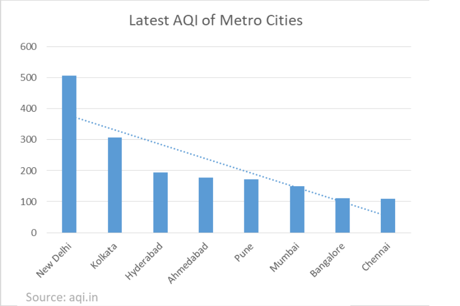 AQI of metro cities