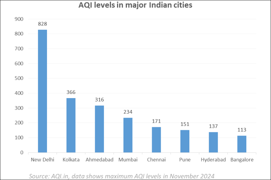 AQI levels in major Indian cities 