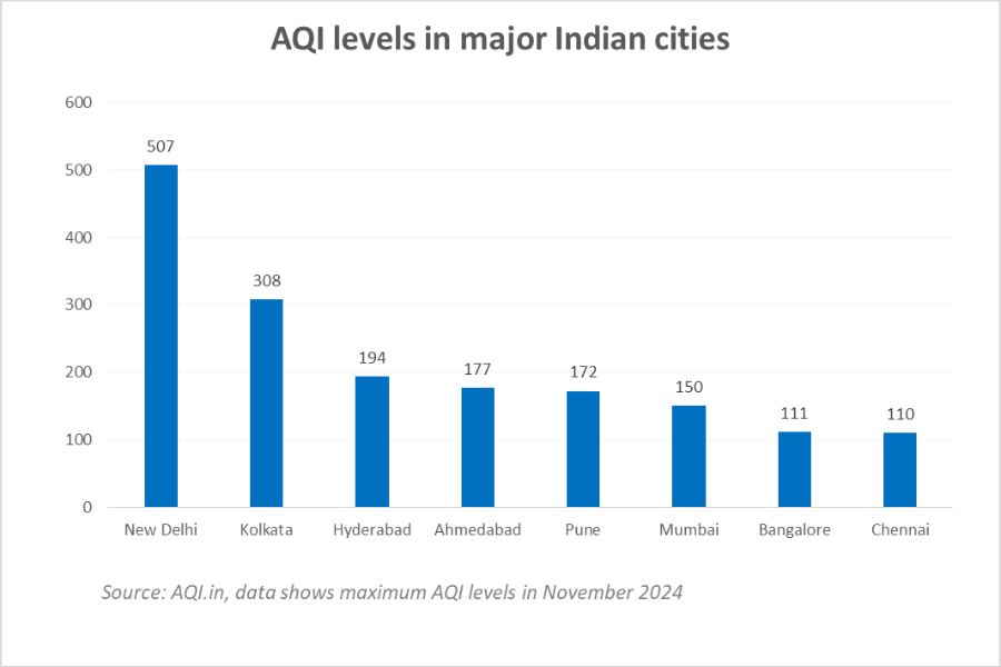 AQI in major Indian cities_TPCI