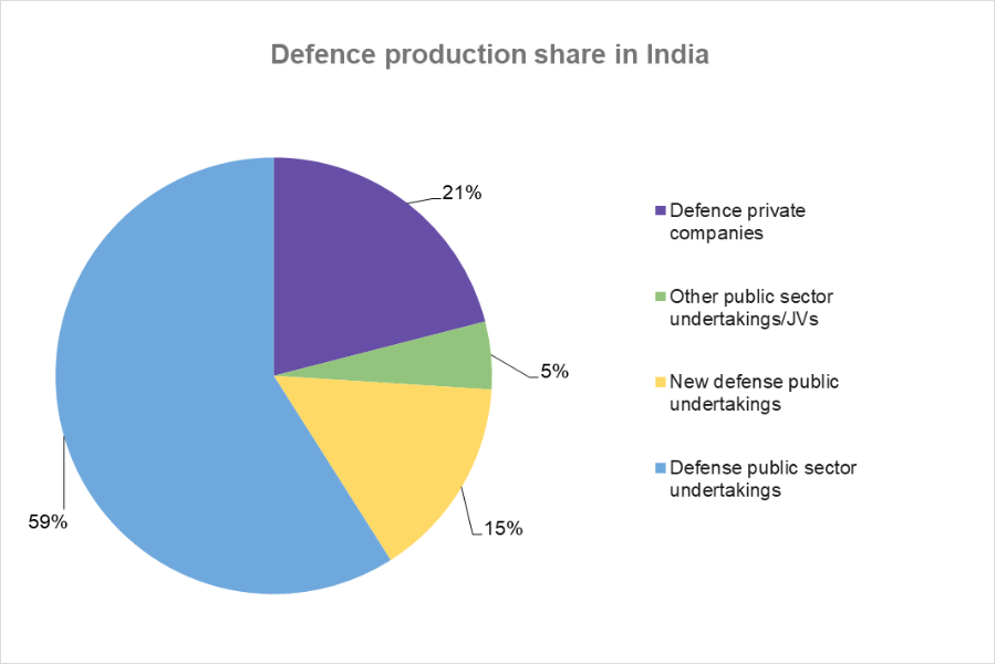 Defence production share in India_TPCI