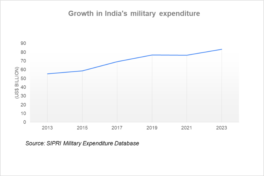 Growth in India's military expenditure_TPCI