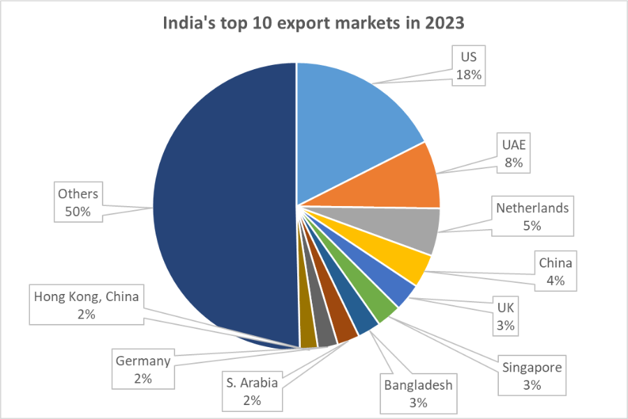 India's export share by market 2023